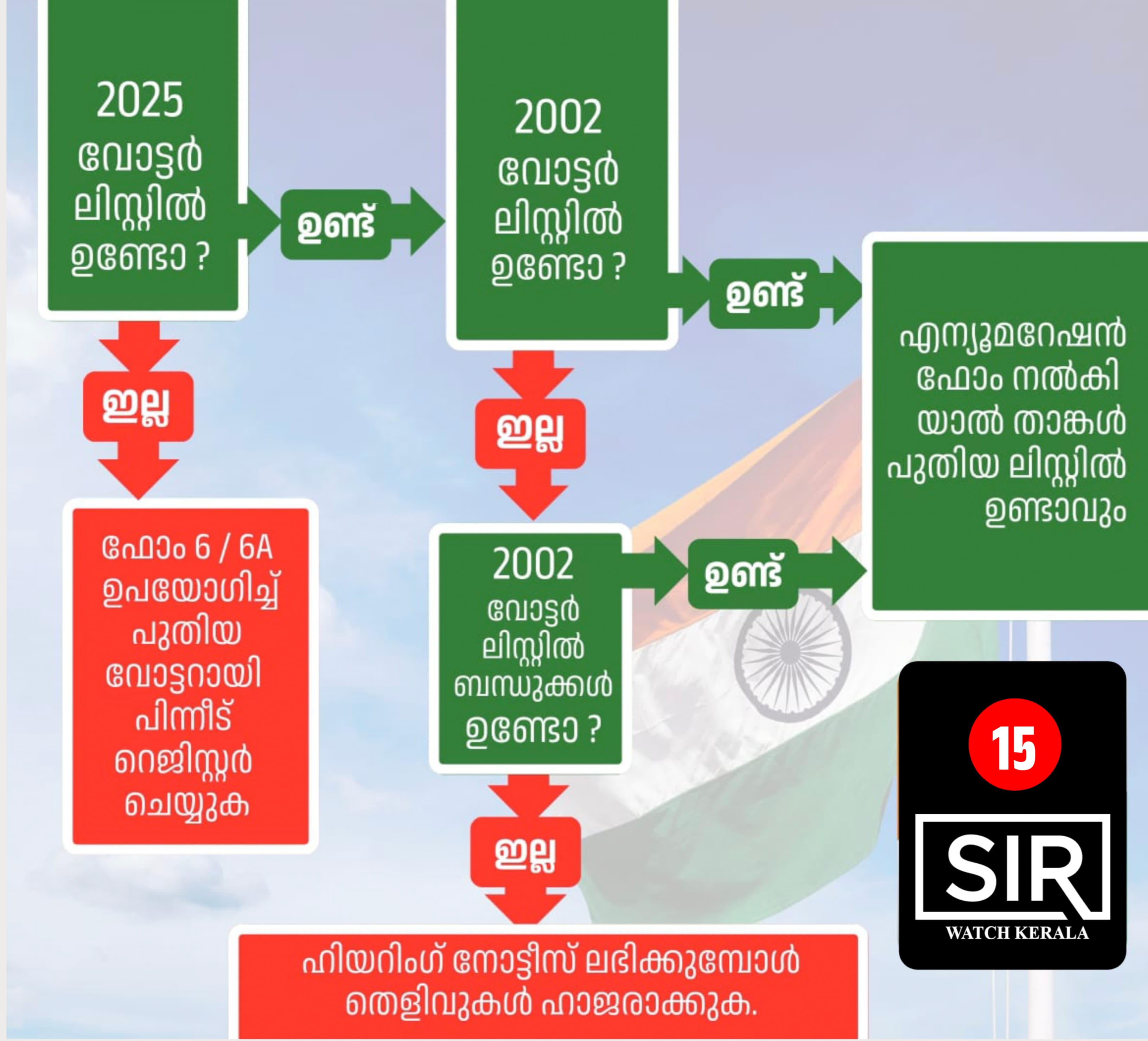SIR ഒറ്റ നോട്ടത്തിൽ...!!